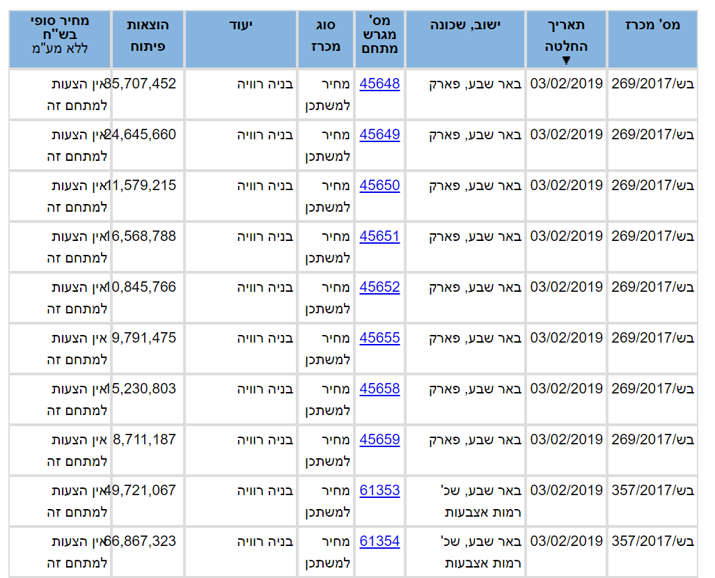 יש מכרזים אין הצעות מתוך אתר רשות מקרקעי ישראל 