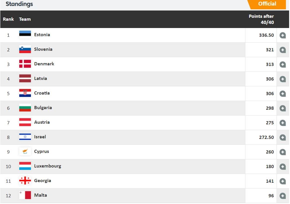 הטבלה הסופית של דרג ב'