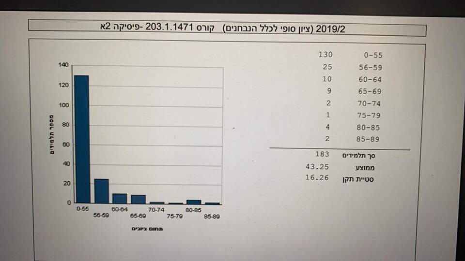 התפלגות הציונים הקיצונית צילום מסך