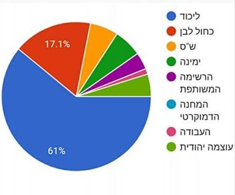 תוצאות הצבעת הדמה בשיעור בדמוקרטיה באדיבות גדי בשירי