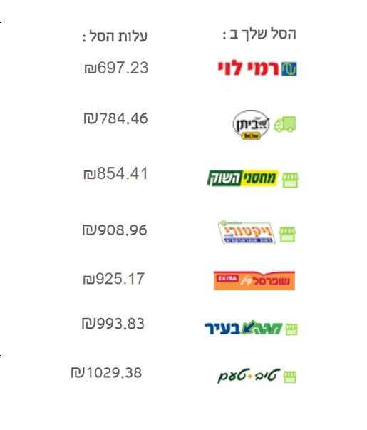 השוואת מחירי הסל מתוך אתר MySupermarket 