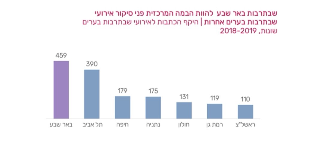 באר שבע מובילה