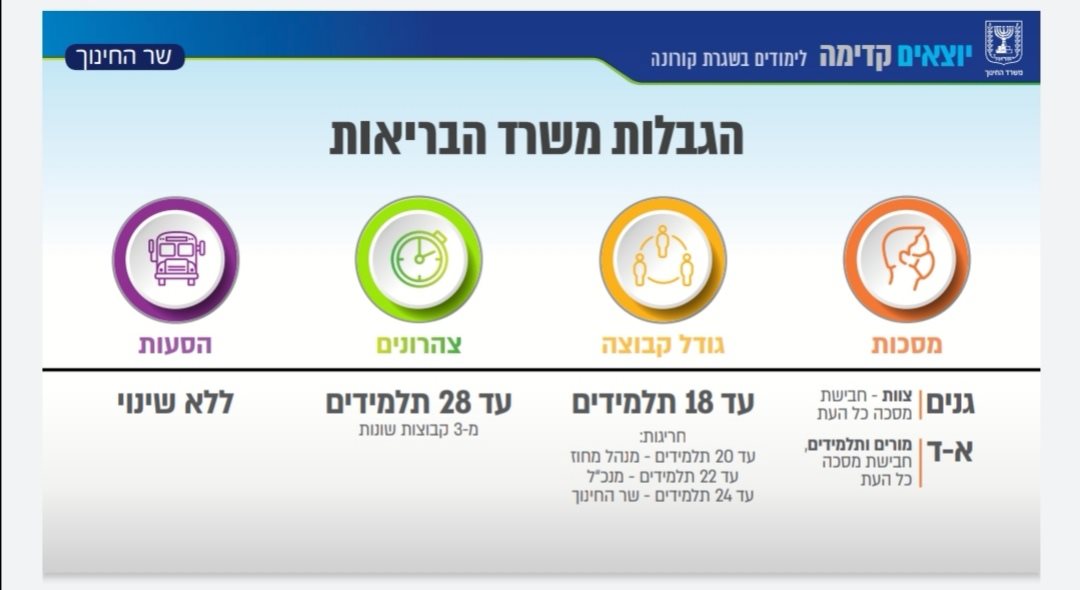 הגבלות משרד הבריאות 