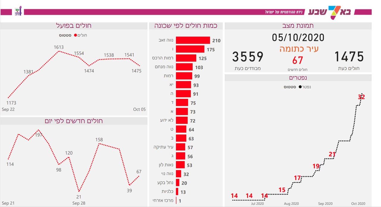 מתוך העמוד הרשמי ראש העיר רוביק דנילוביץ' 