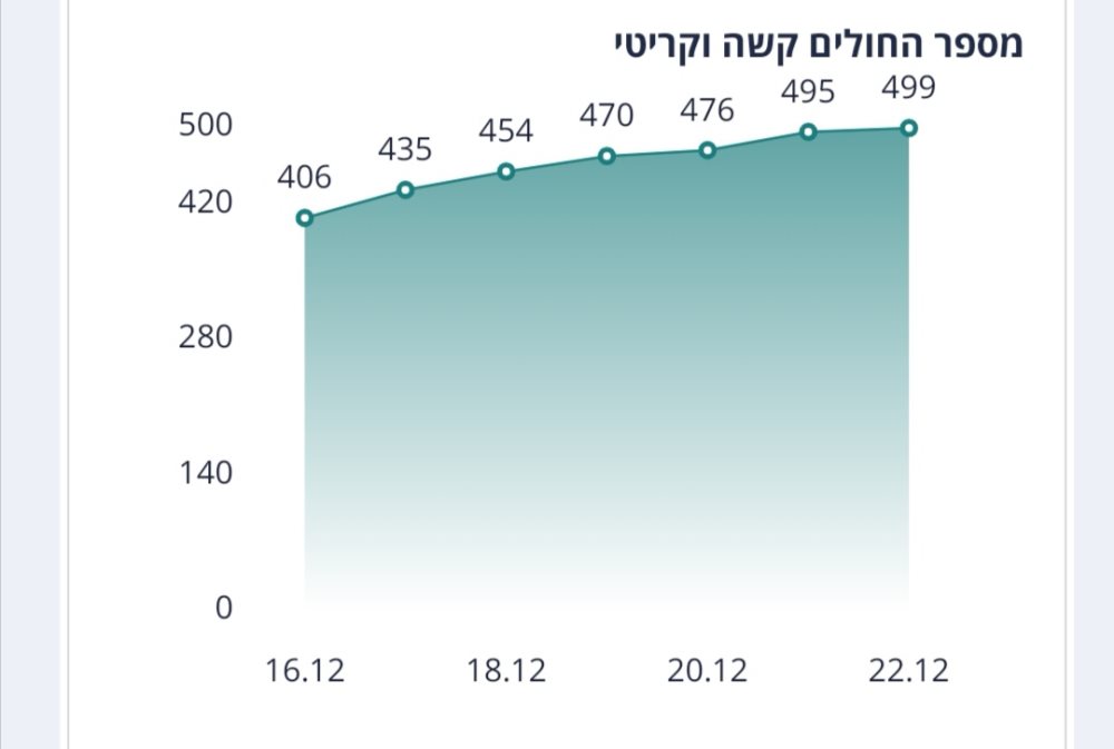 מגמת עלייה בחולים שמצבם קשה צילום מסך מתוך אתר משרד הבריאות 
