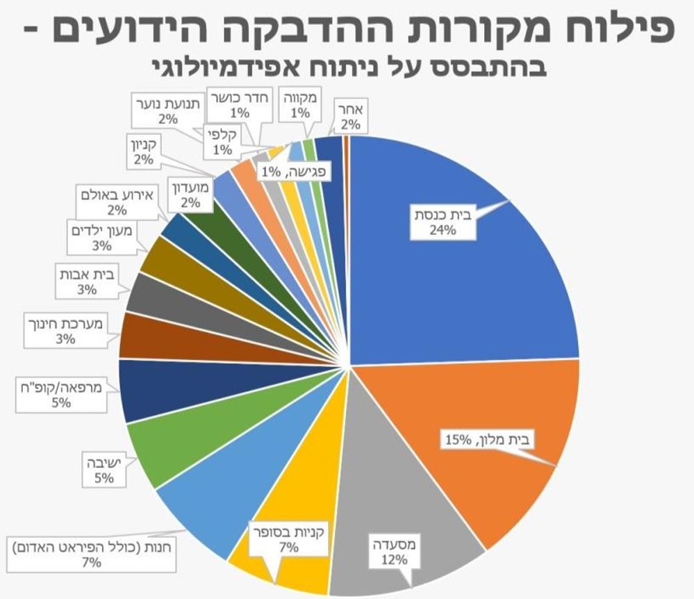  קרדיט: מרכז המידע והידע הלאומי למערכה בקורונה