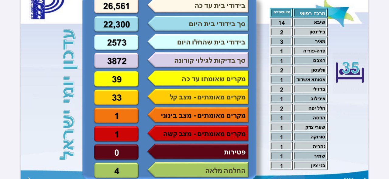 מצב הקורונה בישראל