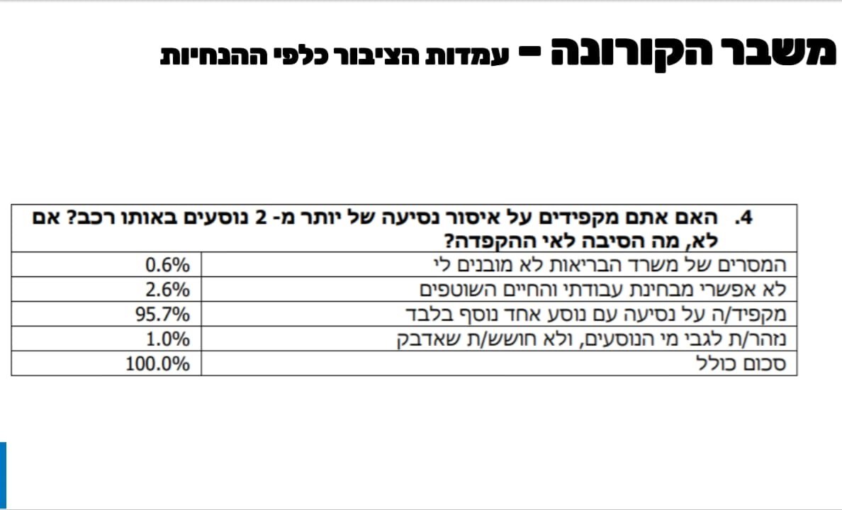 תוצאות הסקר