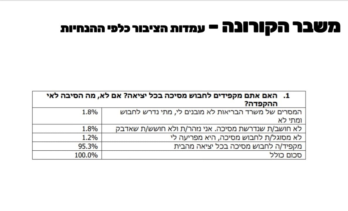 תוצאות הסקר