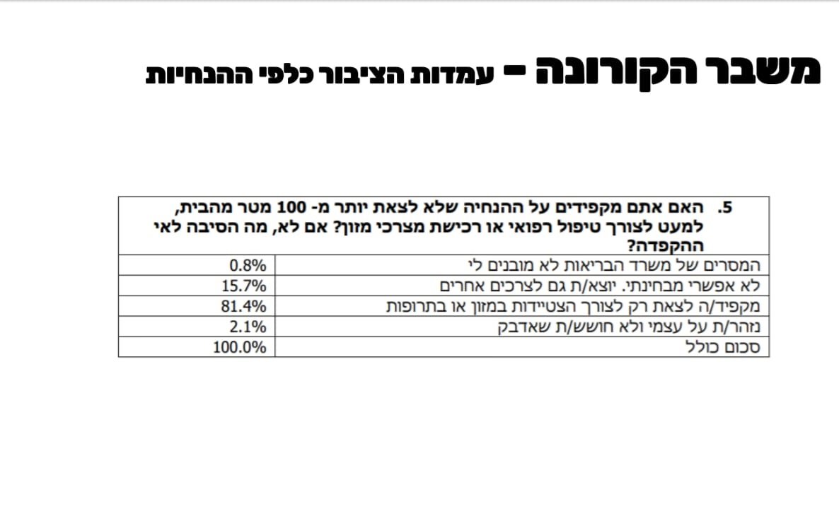 תוצאות הסקר