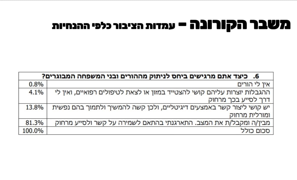 תוצאות הסקר