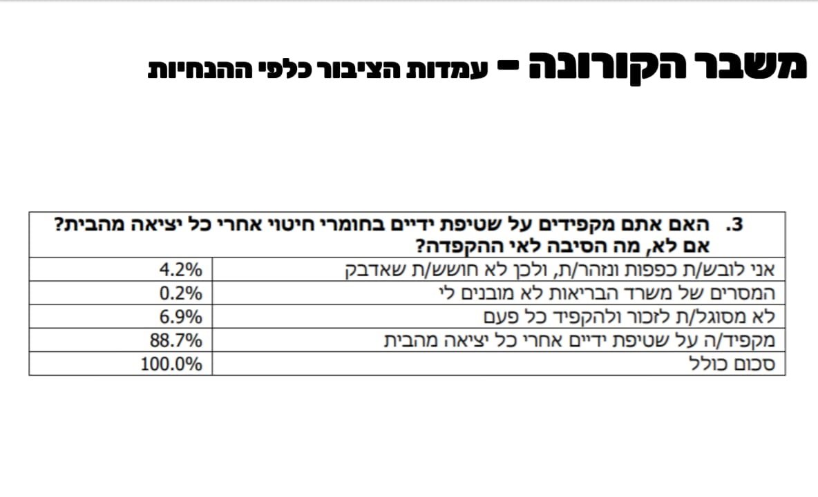 תוצאות הסקר