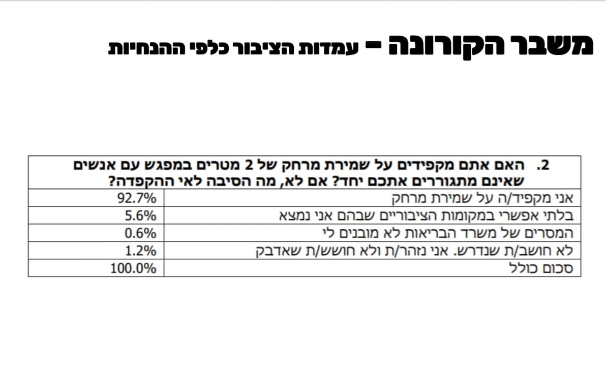 תוצאות הסקר