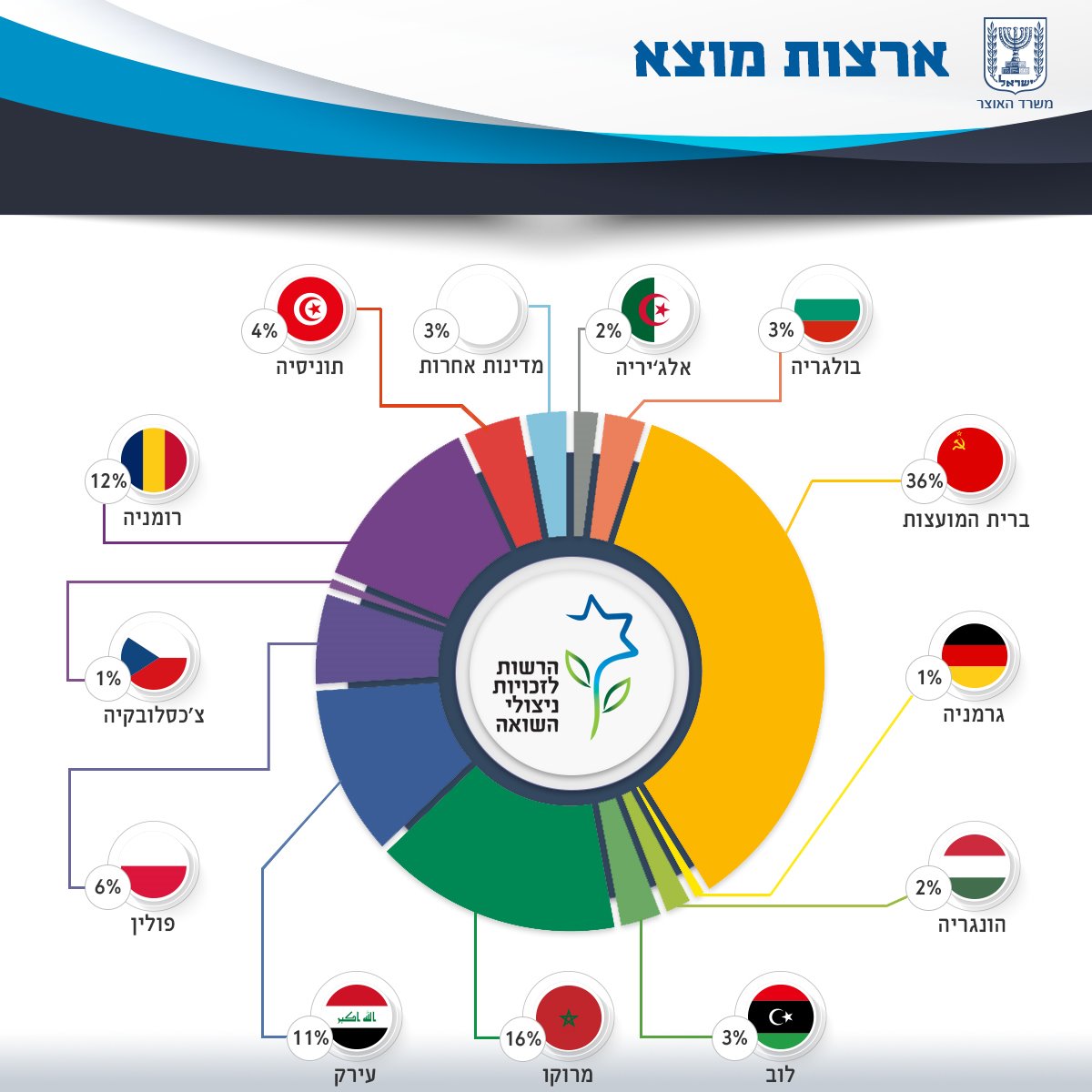 הרשות לזכויות ניצולי שואה במשרד האוצר 