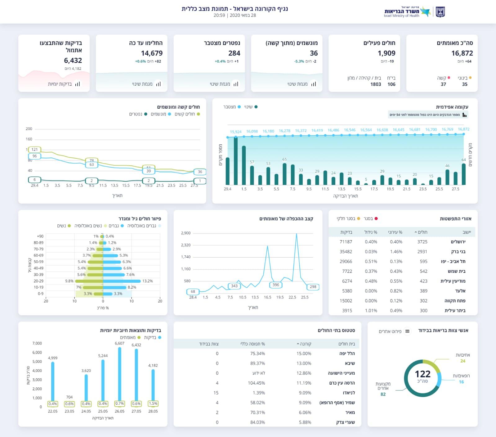 נגיף הקורונה בישראל תמונת מצב נכון ל-28.5 