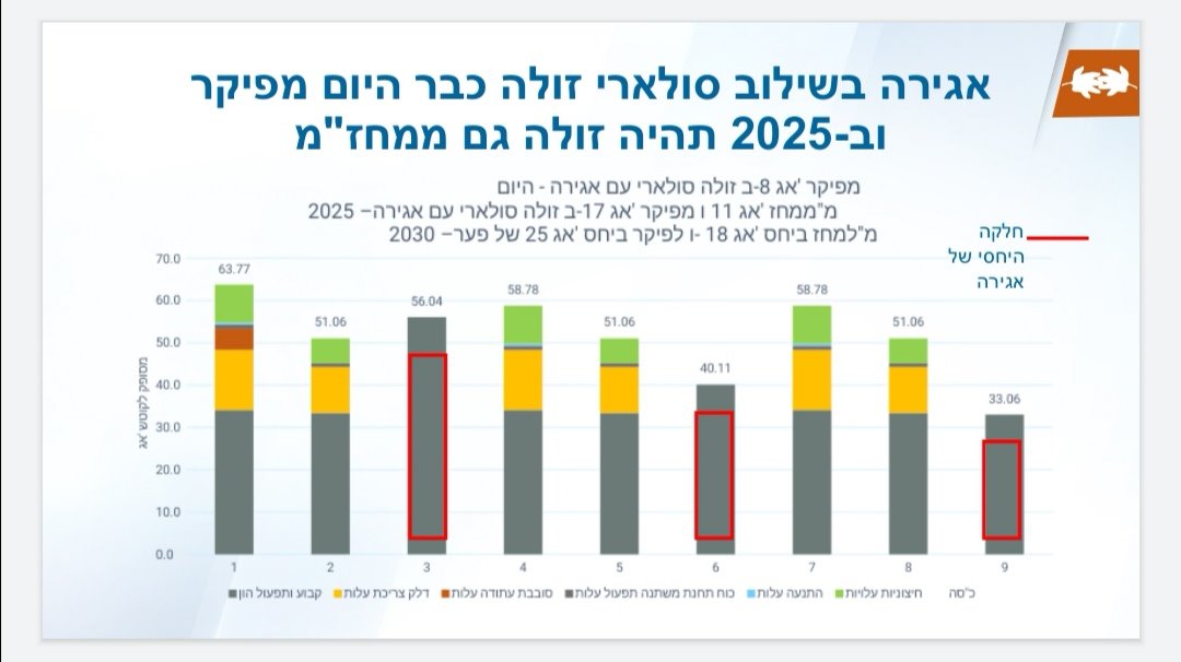 המשרד להגנת הסביבה 