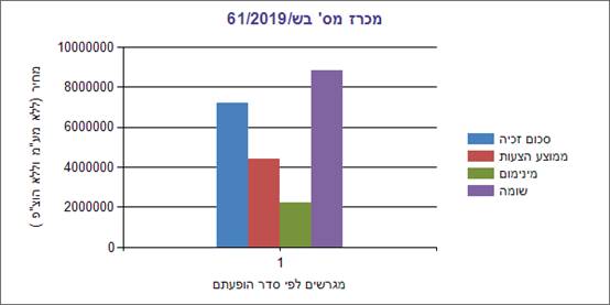 תוצאות המכרז