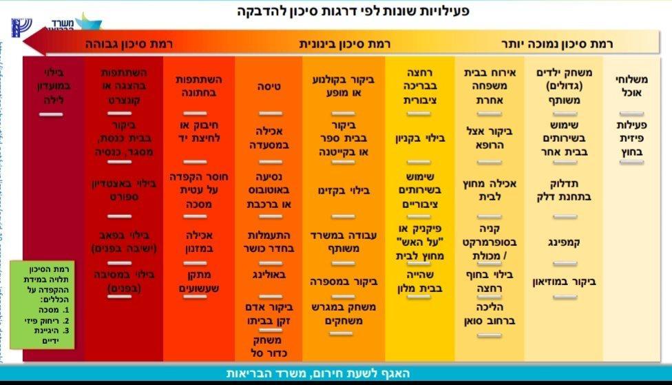 פעילויות שונות לפי דרגת סיכון להדבקה 