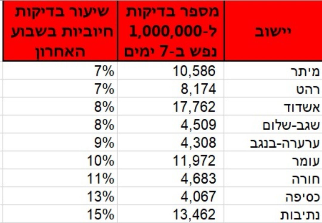 ישובים אדומים בדרום 