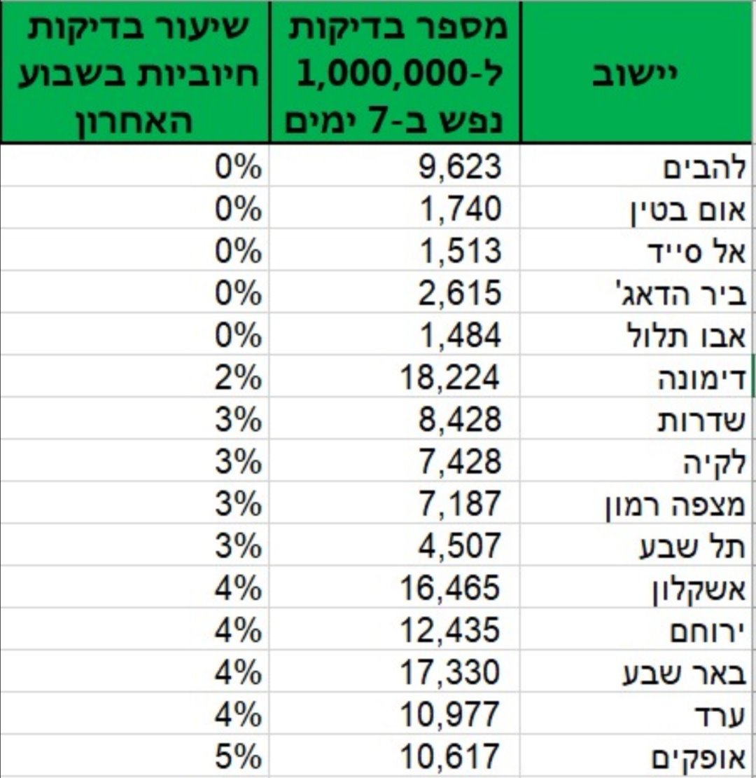 ישובים ירוקים בדרום 
