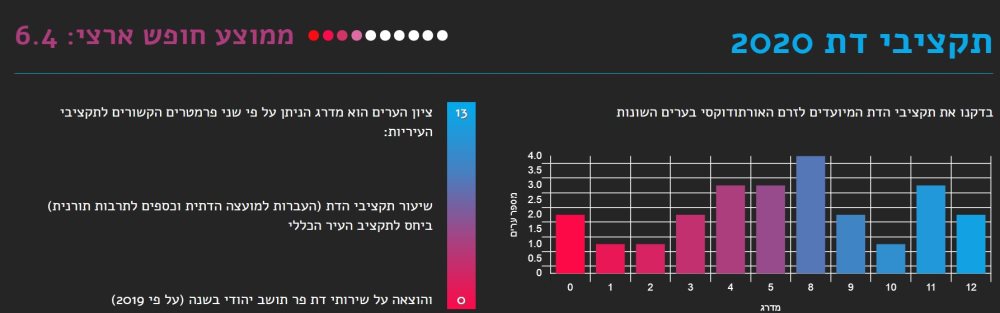 באר שבע במדד החופשי העירוני- תקציבי דת