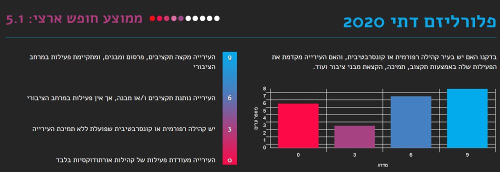 באר שבע במדד החופש העירוני- פלורליזם דתי
