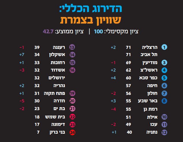 מדד החופשי העירוני לשנת 2020