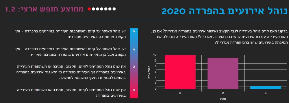 באר שבע במדד החופש העירוני- נוהל אירועים בהפרדה