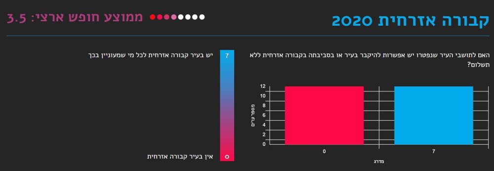 באר שבע במדד החופשי העירוני- קבורה אזרחית
