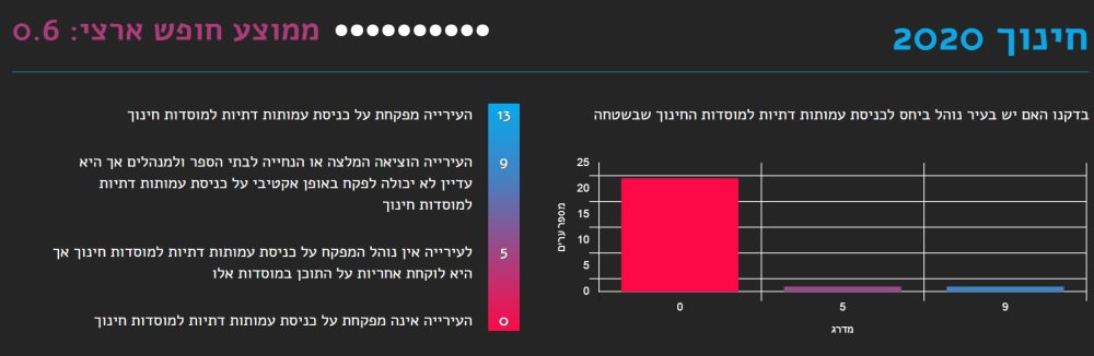 באר שבע במדד החופש העירוני- חינוך