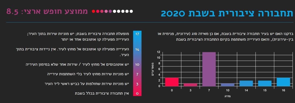 באר שבע במדד החופש העירוני- תחבורה ציבורית בשבת