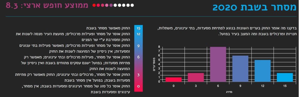 באר שבע במדד החופש העירוני- מסחר בשבת