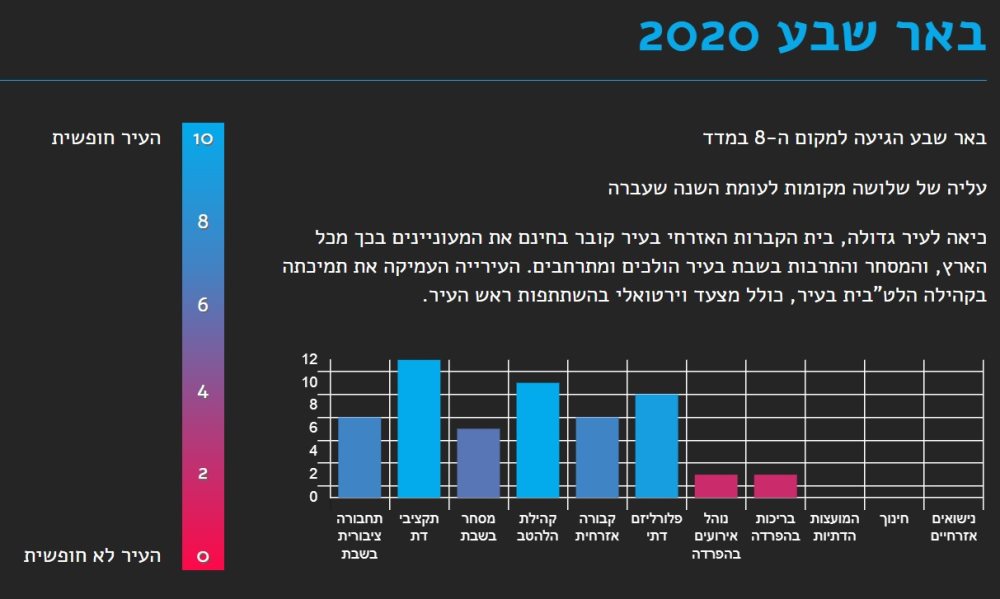 באר שבע במדד החופש העירוני 2020