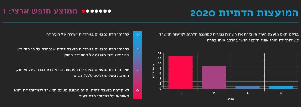באר שבע במדד החופש העירוני- המועצות הדתיות
