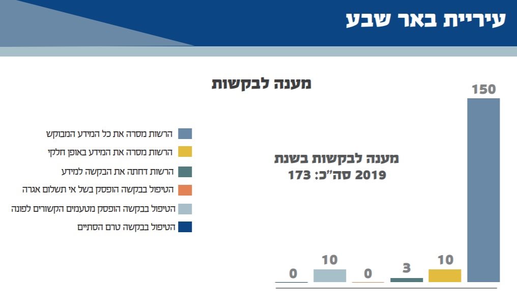 דו"ח יישום חוק חופש המידע לשנת 2019- באר שבע