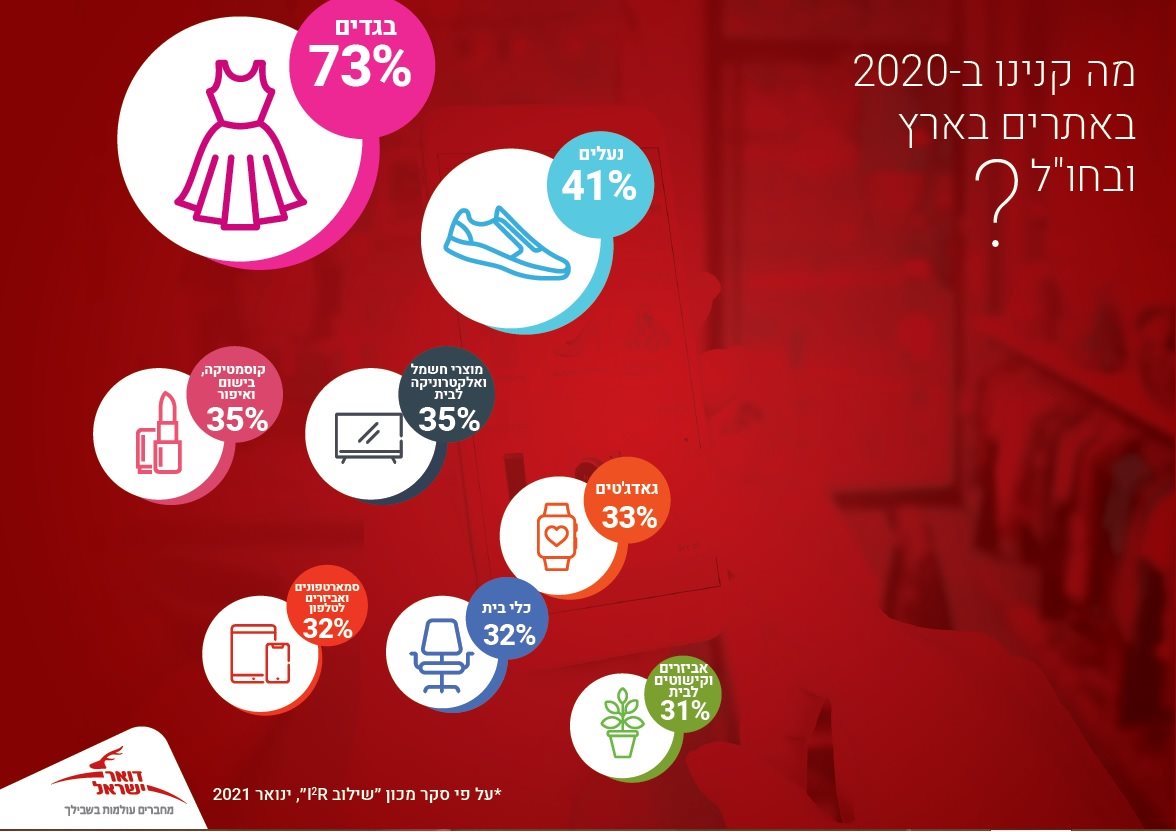 קרדיט דוברות דואר ישראל