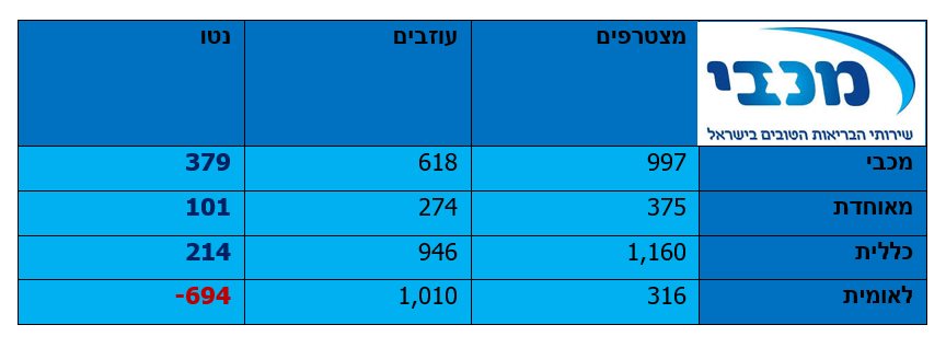 מכבי שירותי בריאות 
