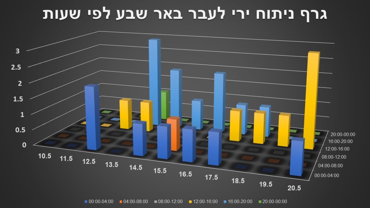 גרף ניתוח ירי לבאר שבע לפי שעות