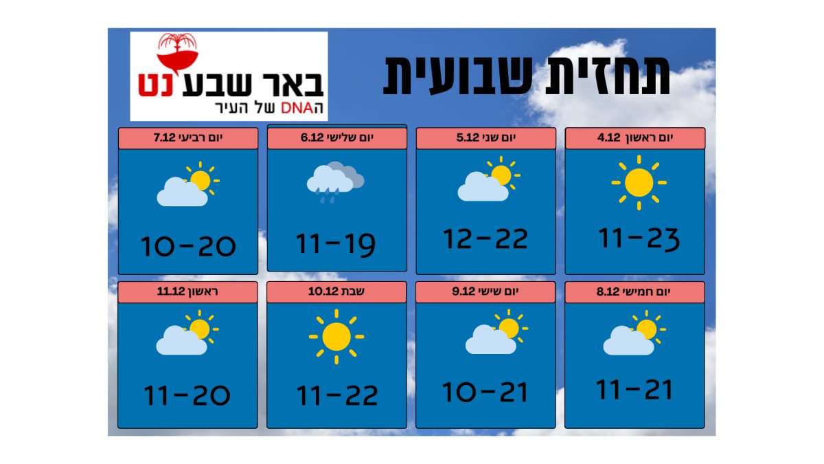 ע"פ נתוני השירות המטאורולוגי הישראלי