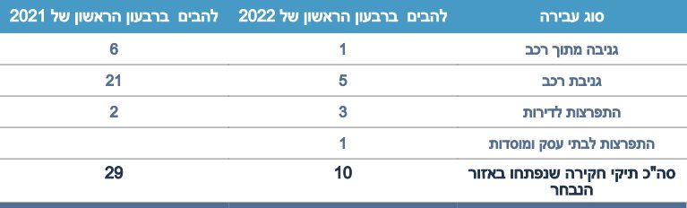 נתוני הפשיעה בלהבים. קרדיט - אתר משטרת ישראל