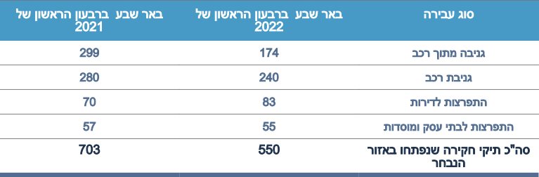 דוח השוואת הפשיעה בבאר שבע. קרדיט - אתר משטרת ישראל