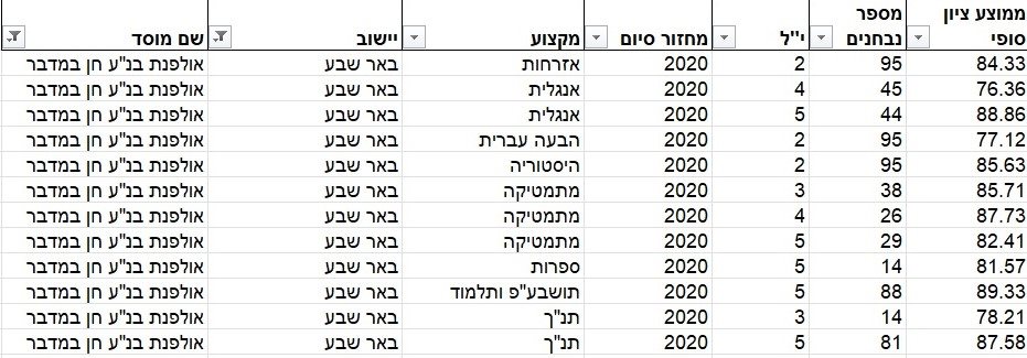 ציוני בגרויות 2020- אולפנת בנ"ע חן במדבר באר שבע