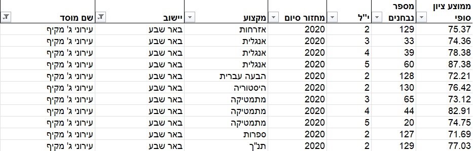 ציוני בגרויות 2020-  מקיף ג' באר שבע