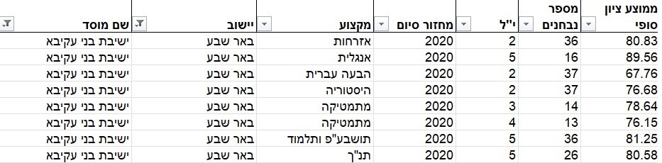 ציוני בגרויות 2020-  ישיבת בני עקיבא באר שבע
