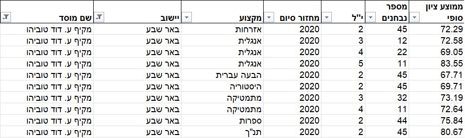 ציוני בגרויות 2020-  מקיף טוביהו באר שבע