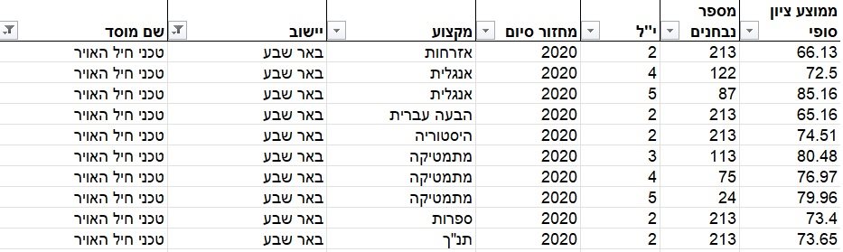 ציוני בגרויות 2020- טכני חיל האויר באר שבע