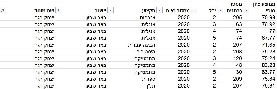 ציוני בגרויות 2020-  מקיף יצחק רגר באר שבע