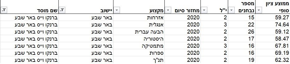 ציוני בגרויות 2020-  ברנקו וייס באר שבע