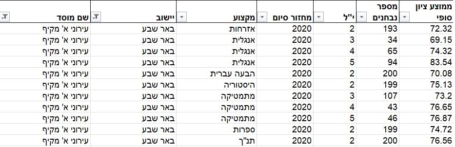 ציוני בגרויות 2020-  מקיף א' באר שבע