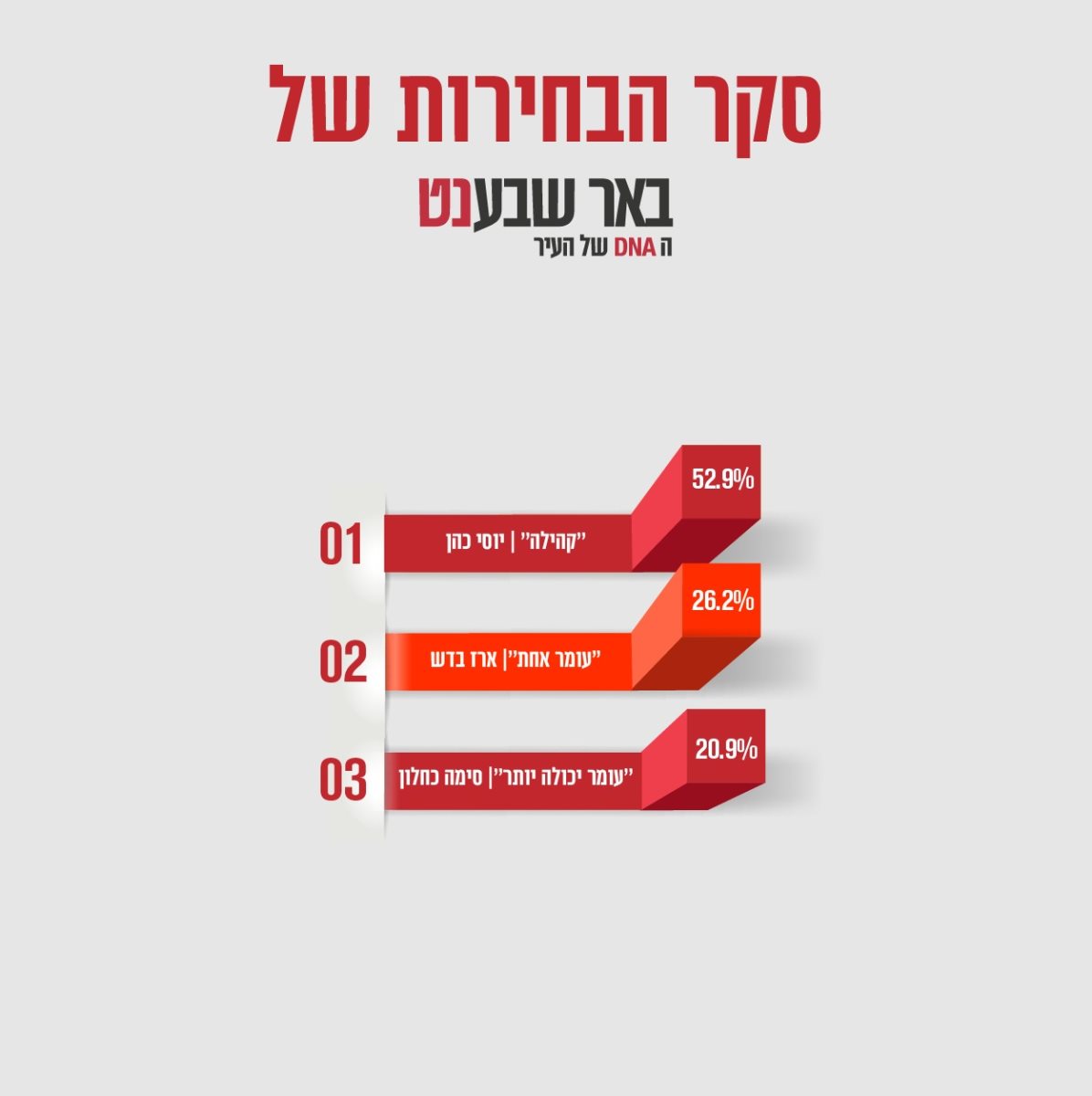 תוצאות סקר הבחירות בעומר. קרדיט - באר שבע נט